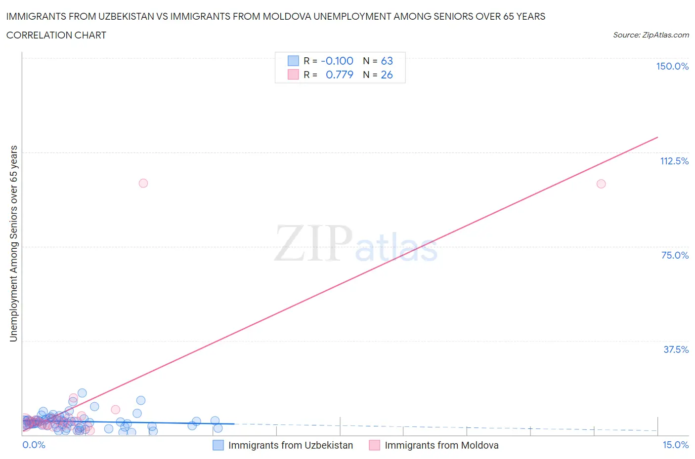 Immigrants from Uzbekistan vs Immigrants from Moldova Unemployment Among Seniors over 65 years