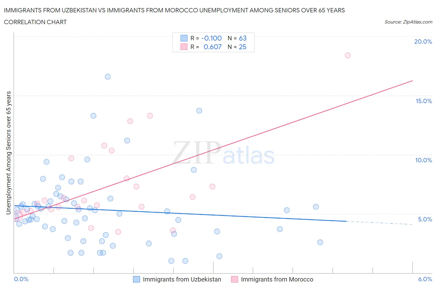 Immigrants from Uzbekistan vs Immigrants from Morocco Unemployment Among Seniors over 65 years