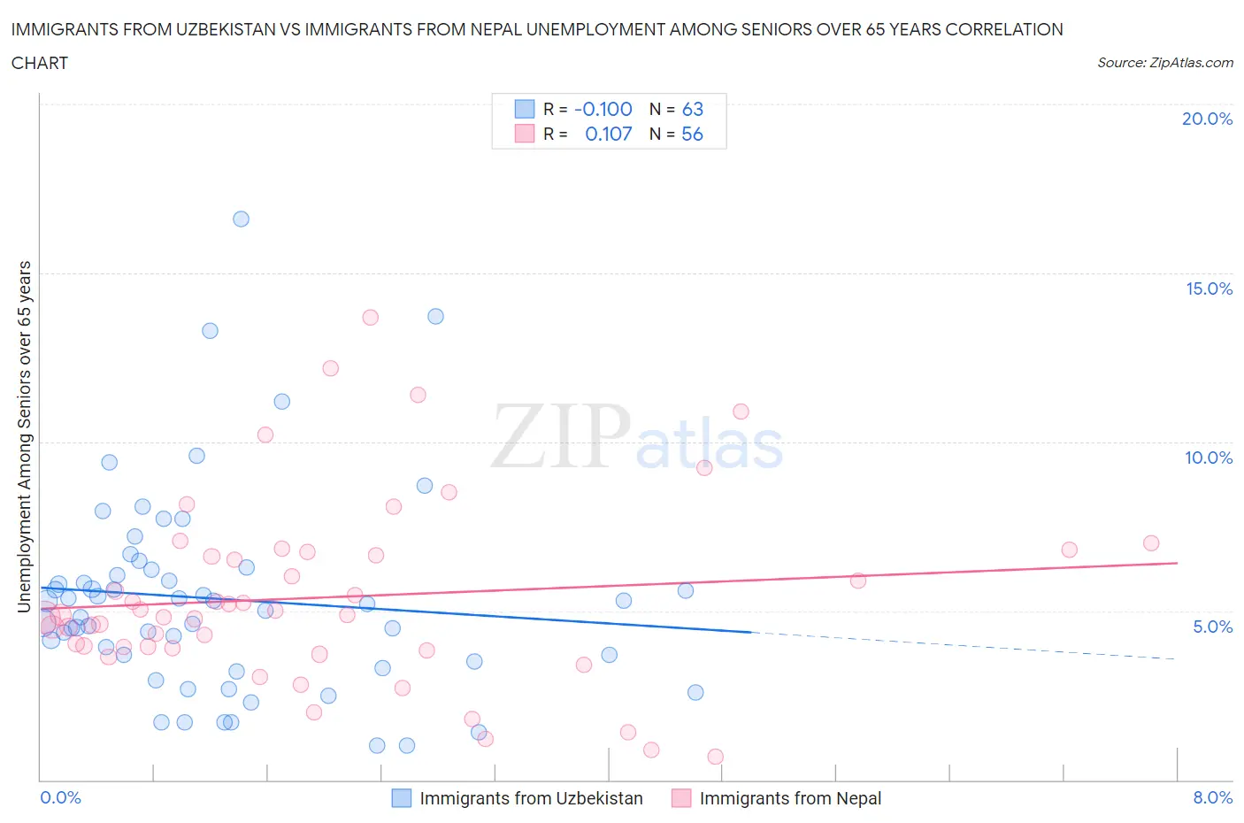 Immigrants from Uzbekistan vs Immigrants from Nepal Unemployment Among Seniors over 65 years