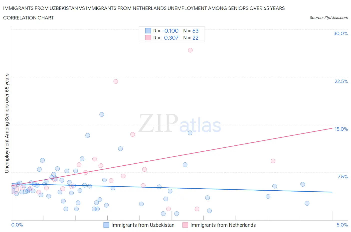 Immigrants from Uzbekistan vs Immigrants from Netherlands Unemployment Among Seniors over 65 years