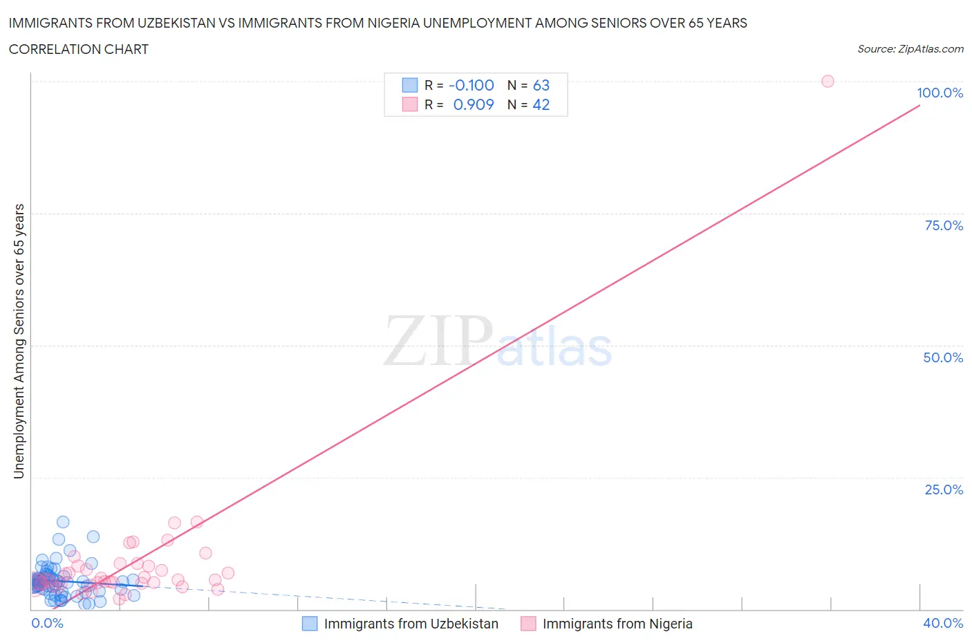Immigrants from Uzbekistan vs Immigrants from Nigeria Unemployment Among Seniors over 65 years
