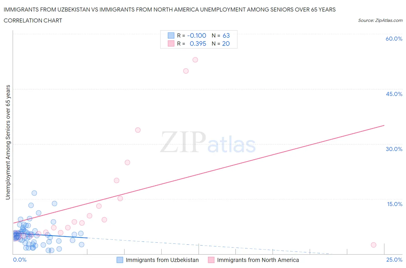 Immigrants from Uzbekistan vs Immigrants from North America Unemployment Among Seniors over 65 years