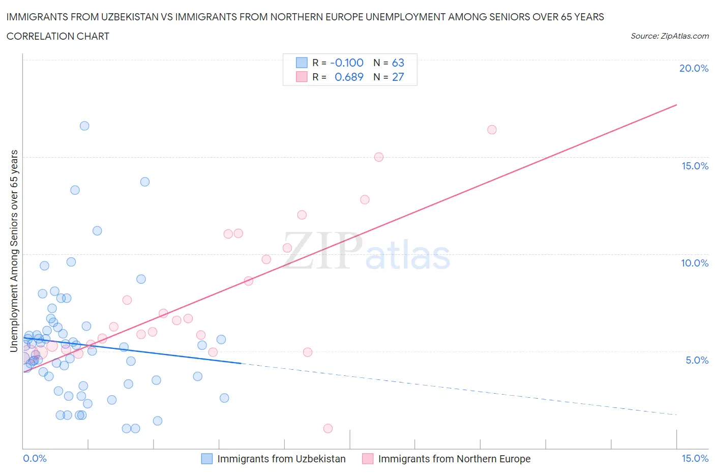 Immigrants from Uzbekistan vs Immigrants from Northern Europe Unemployment Among Seniors over 65 years