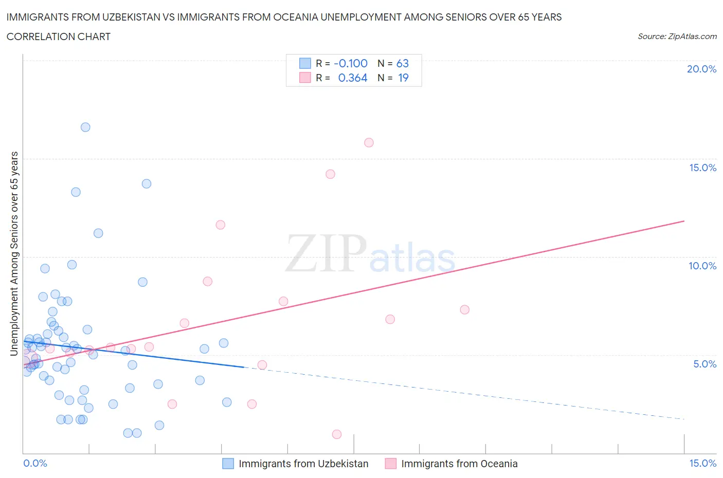 Immigrants from Uzbekistan vs Immigrants from Oceania Unemployment Among Seniors over 65 years