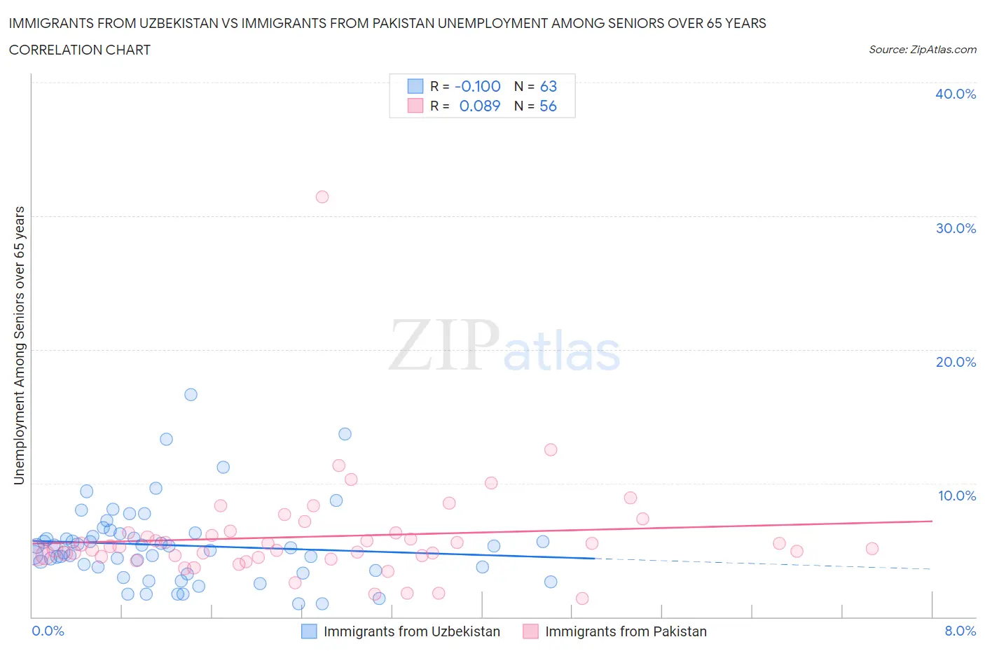Immigrants from Uzbekistan vs Immigrants from Pakistan Unemployment Among Seniors over 65 years