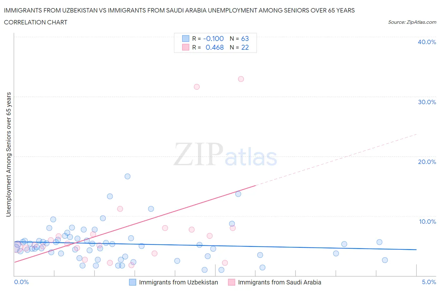 Immigrants from Uzbekistan vs Immigrants from Saudi Arabia Unemployment Among Seniors over 65 years