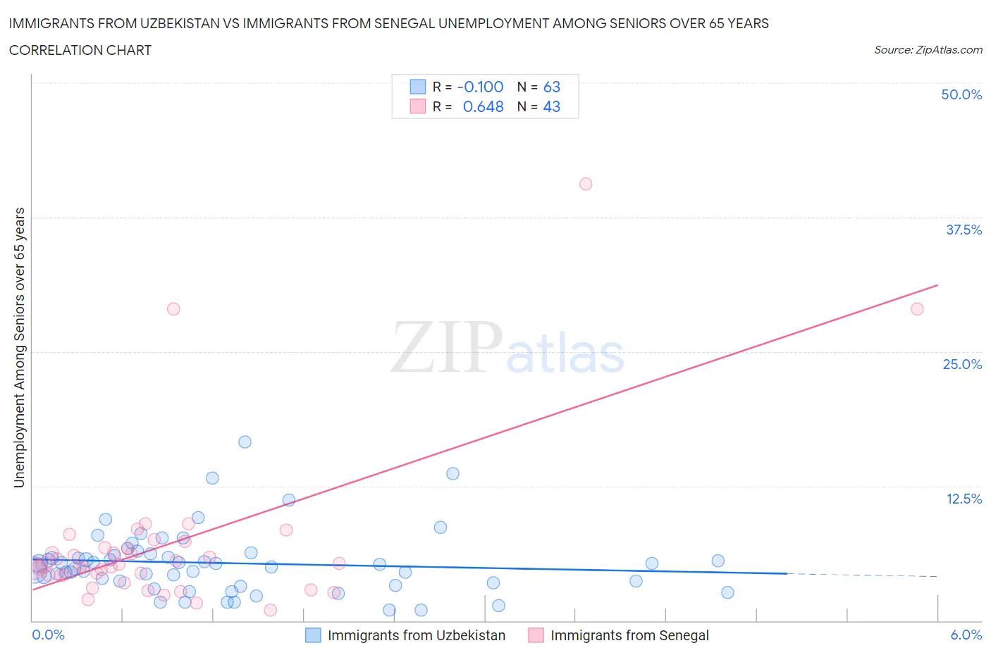 Immigrants from Uzbekistan vs Immigrants from Senegal Unemployment Among Seniors over 65 years
