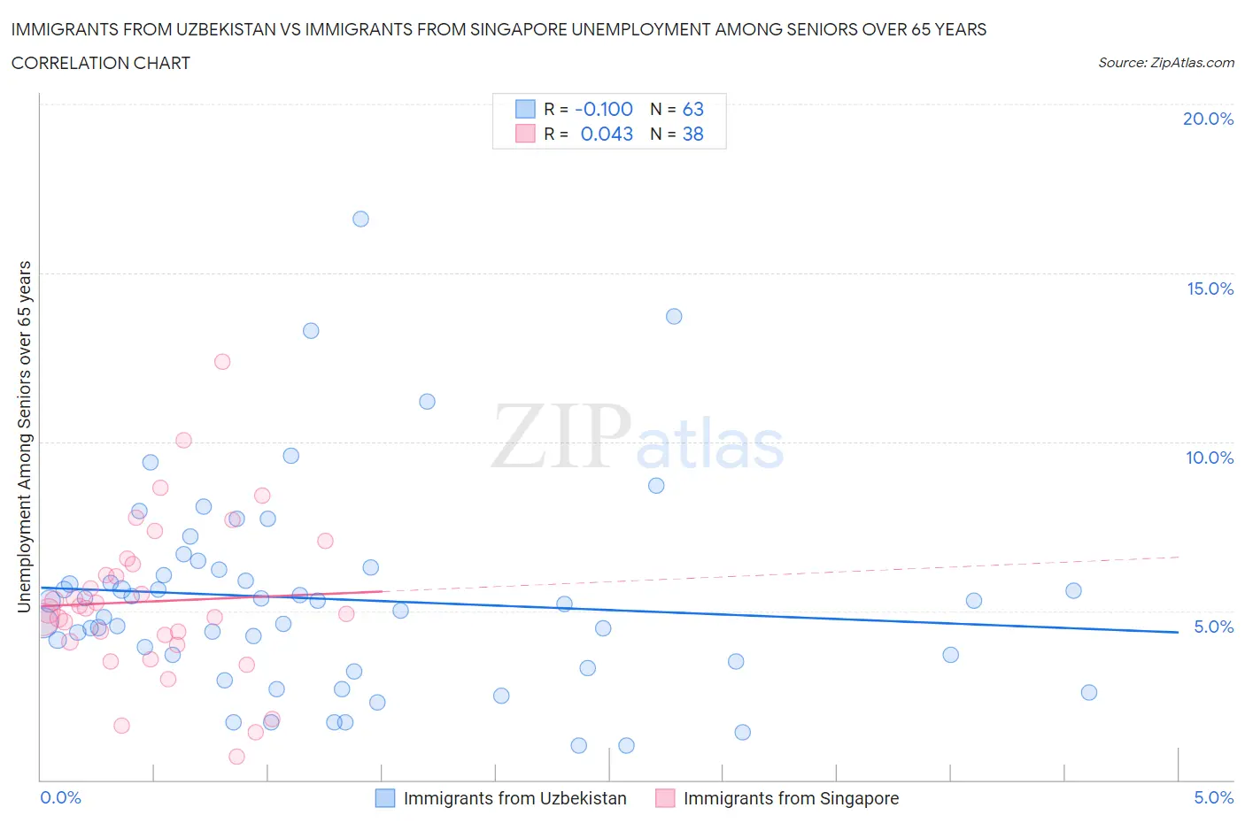 Immigrants from Uzbekistan vs Immigrants from Singapore Unemployment Among Seniors over 65 years