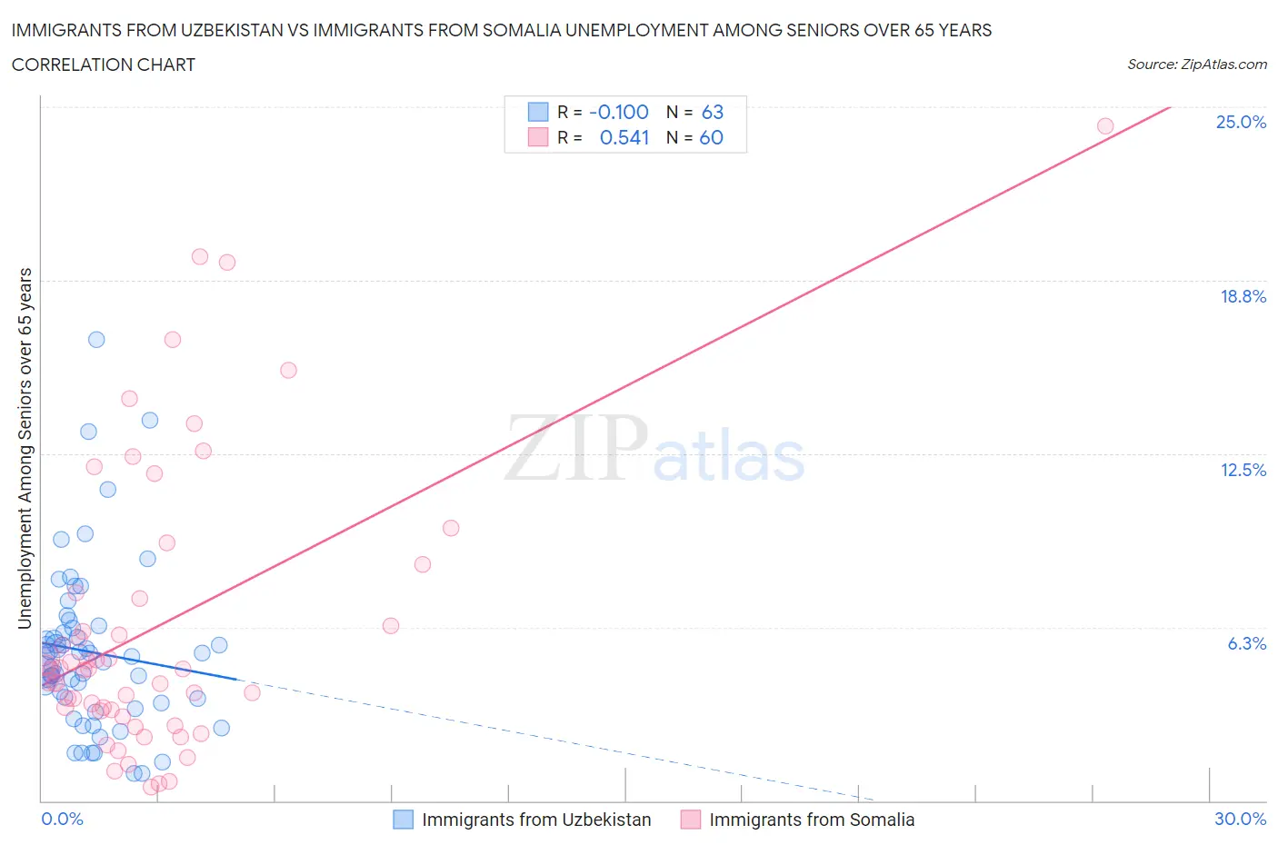 Immigrants from Uzbekistan vs Immigrants from Somalia Unemployment Among Seniors over 65 years