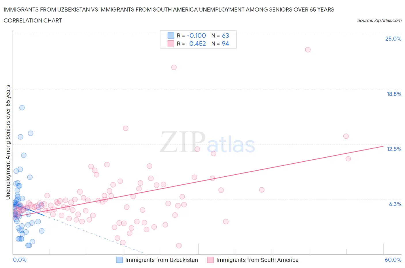 Immigrants from Uzbekistan vs Immigrants from South America Unemployment Among Seniors over 65 years