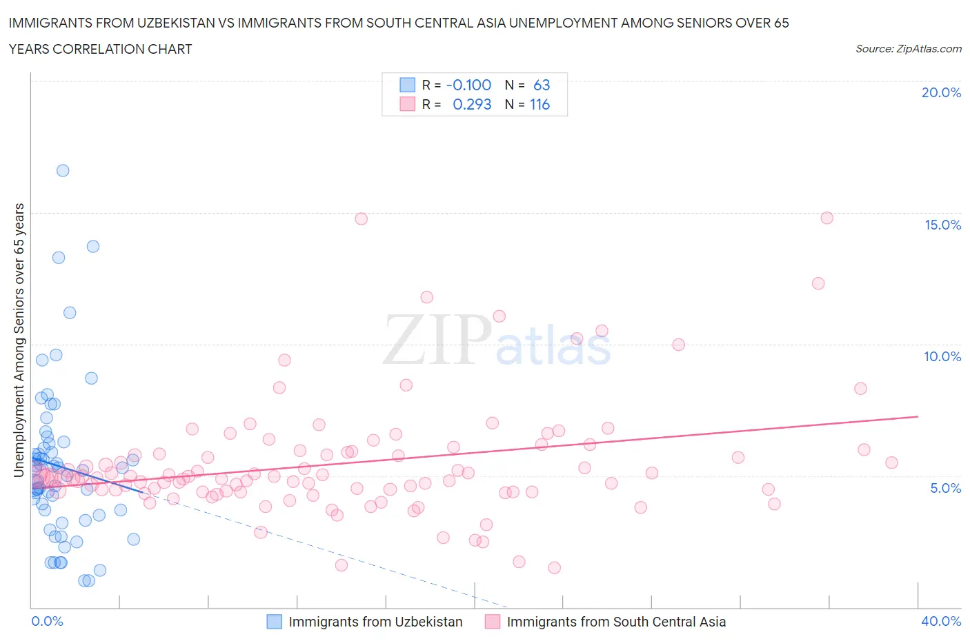 Immigrants from Uzbekistan vs Immigrants from South Central Asia Unemployment Among Seniors over 65 years