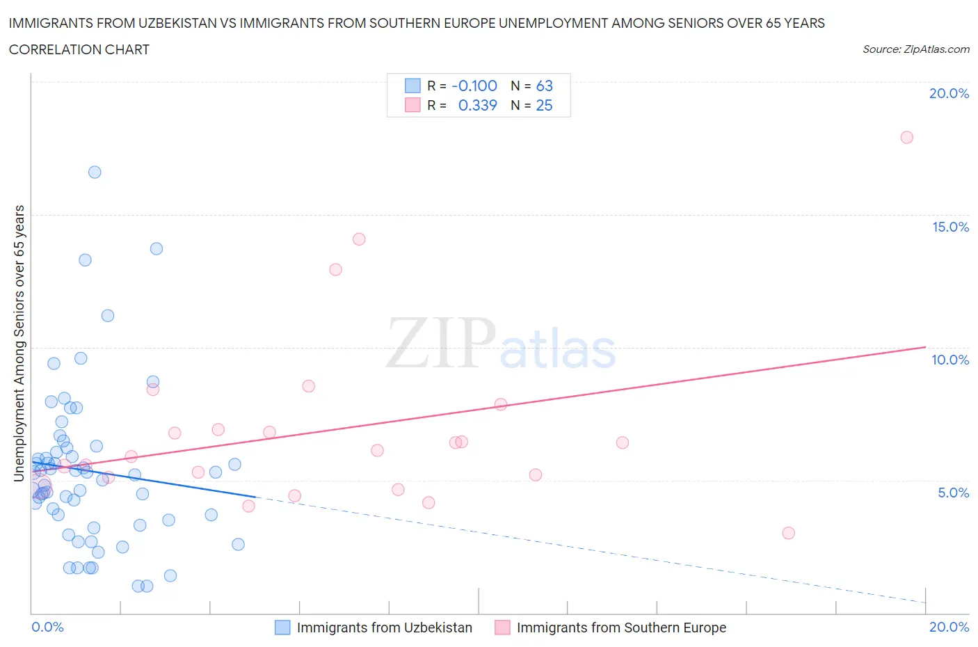 Immigrants from Uzbekistan vs Immigrants from Southern Europe Unemployment Among Seniors over 65 years