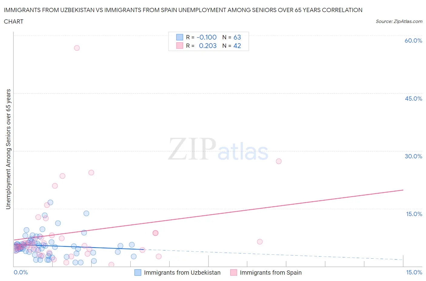Immigrants from Uzbekistan vs Immigrants from Spain Unemployment Among Seniors over 65 years
