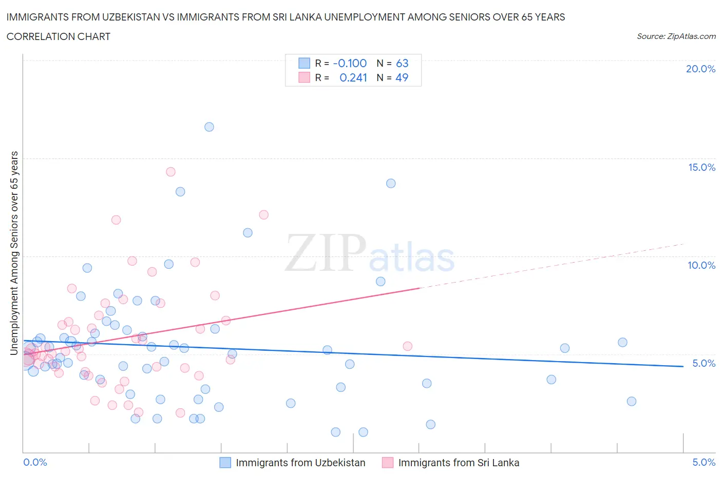 Immigrants from Uzbekistan vs Immigrants from Sri Lanka Unemployment Among Seniors over 65 years