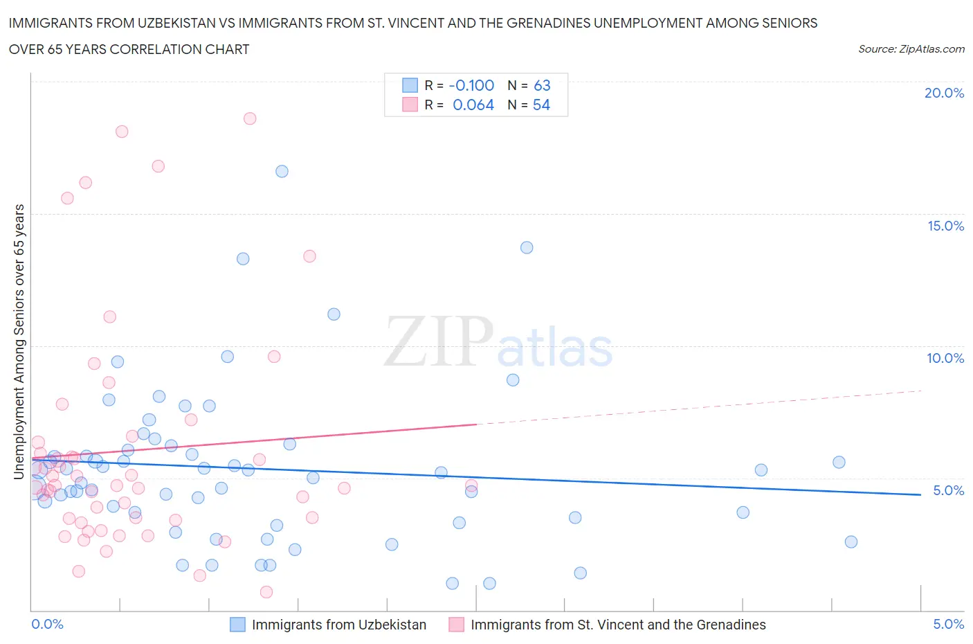 Immigrants from Uzbekistan vs Immigrants from St. Vincent and the Grenadines Unemployment Among Seniors over 65 years