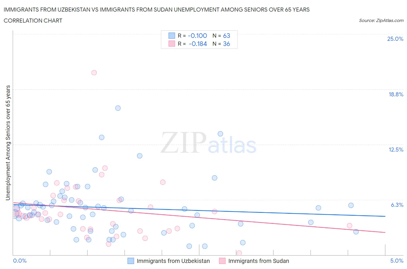 Immigrants from Uzbekistan vs Immigrants from Sudan Unemployment Among Seniors over 65 years