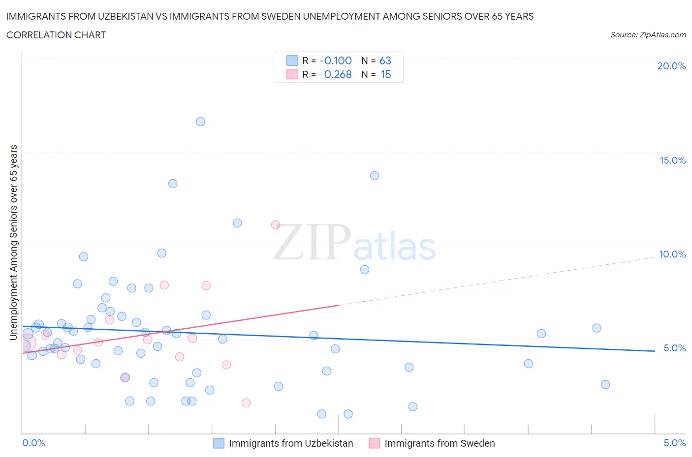 Immigrants from Uzbekistan vs Immigrants from Sweden Unemployment Among Seniors over 65 years