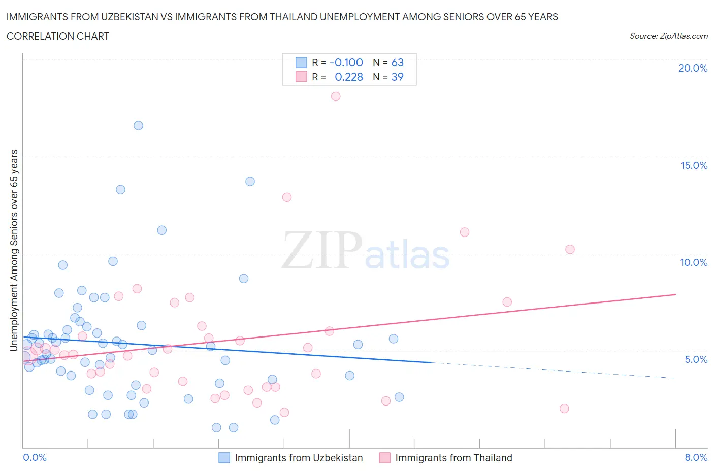 Immigrants from Uzbekistan vs Immigrants from Thailand Unemployment Among Seniors over 65 years