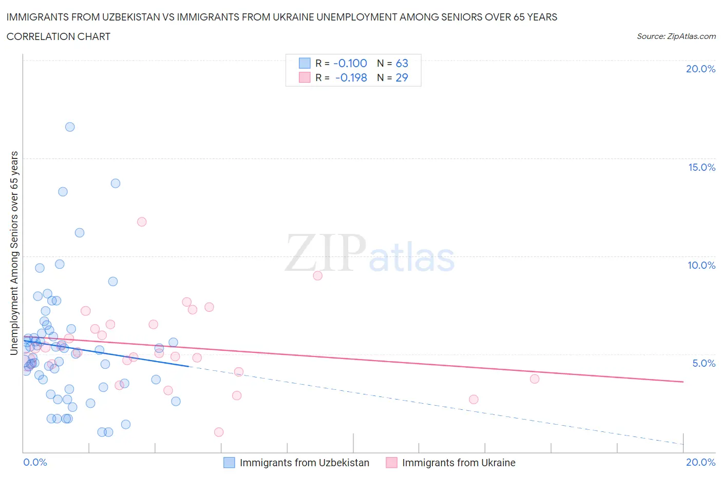 Immigrants from Uzbekistan vs Immigrants from Ukraine Unemployment Among Seniors over 65 years