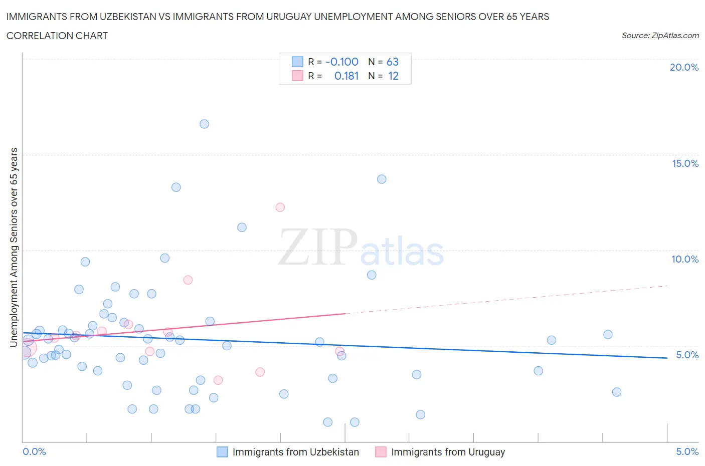 Immigrants from Uzbekistan vs Immigrants from Uruguay Unemployment Among Seniors over 65 years