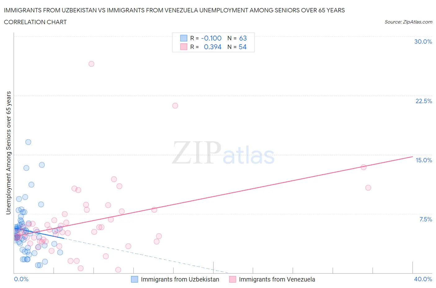 Immigrants from Uzbekistan vs Immigrants from Venezuela Unemployment Among Seniors over 65 years
