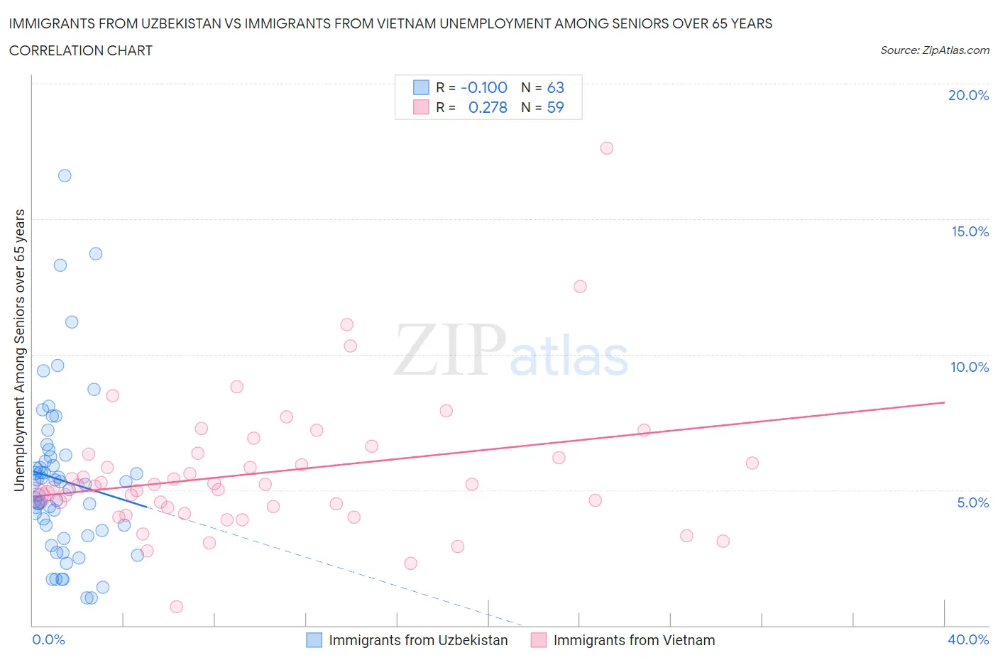 Immigrants from Uzbekistan vs Immigrants from Vietnam Unemployment Among Seniors over 65 years