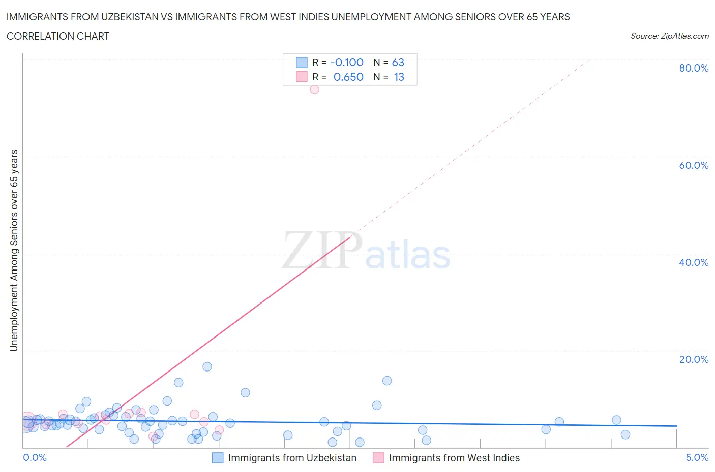 Immigrants from Uzbekistan vs Immigrants from West Indies Unemployment Among Seniors over 65 years