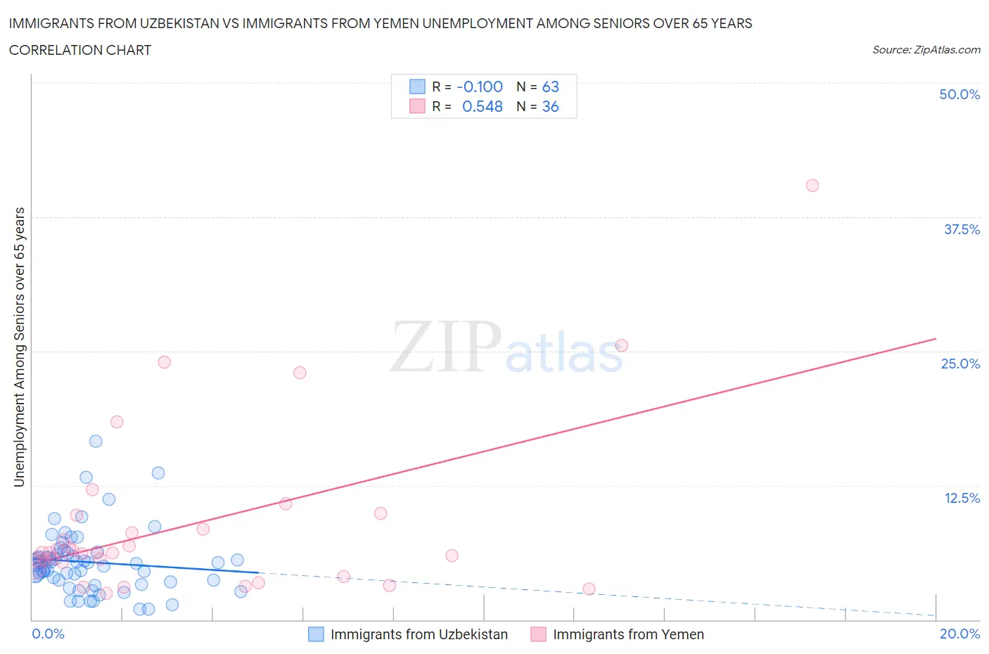Immigrants from Uzbekistan vs Immigrants from Yemen Unemployment Among Seniors over 65 years
