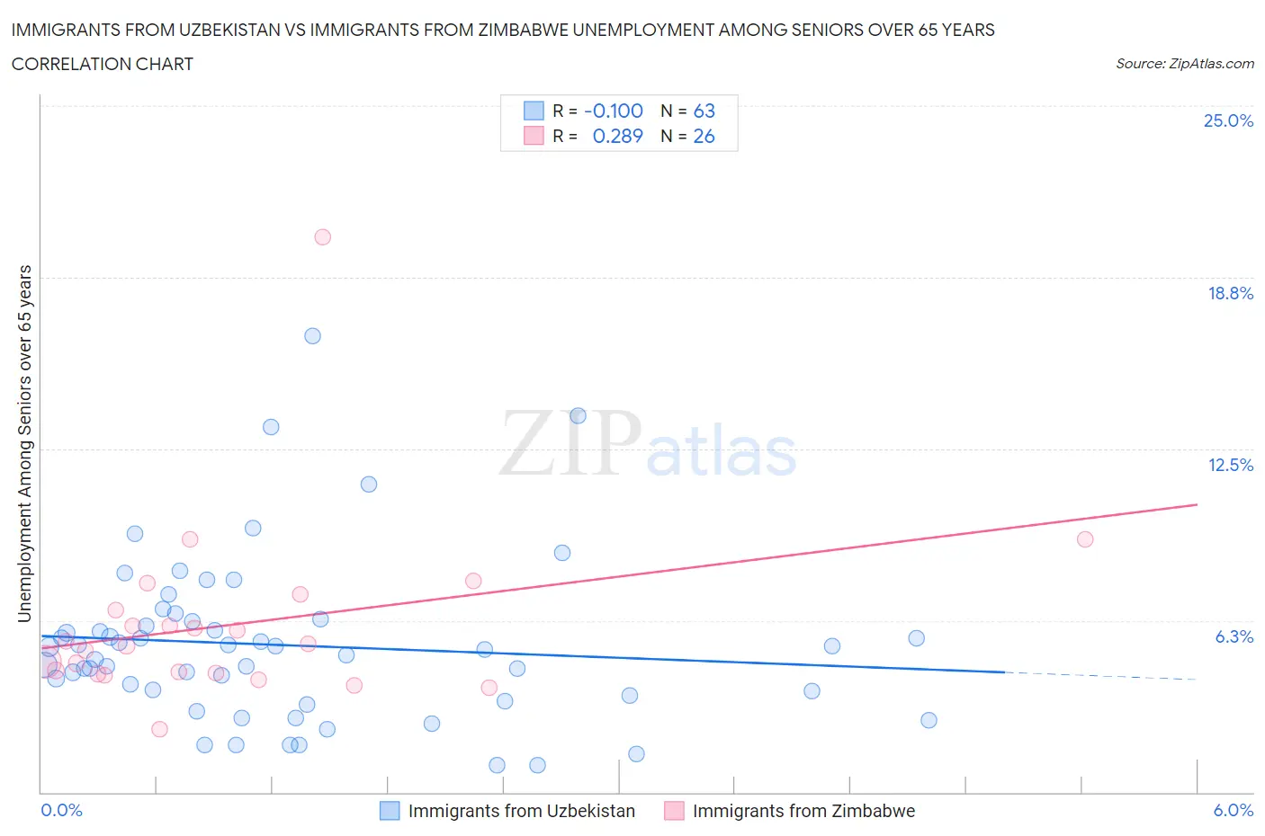 Immigrants from Uzbekistan vs Immigrants from Zimbabwe Unemployment Among Seniors over 65 years