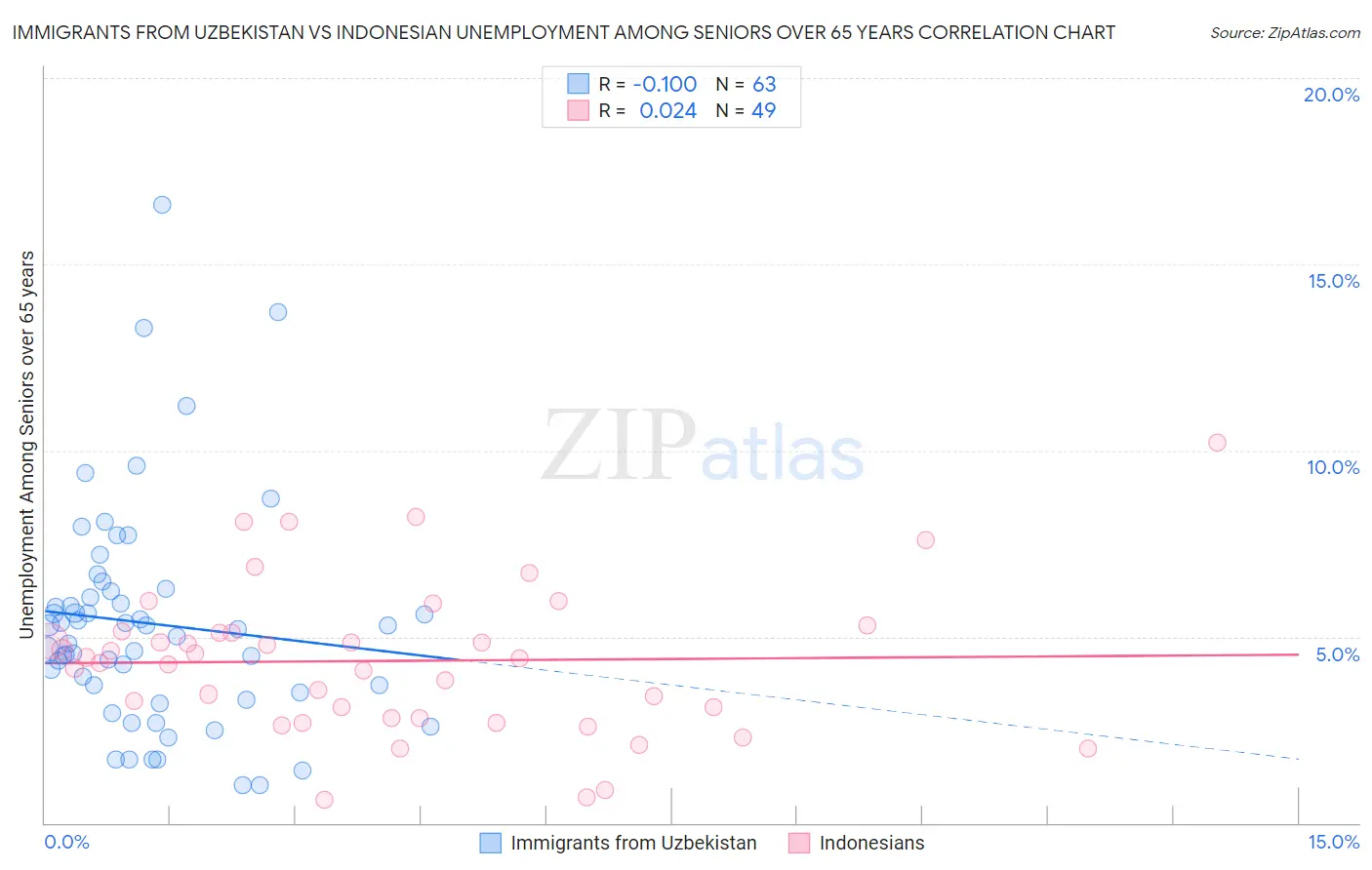 Immigrants from Uzbekistan vs Indonesian Unemployment Among Seniors over 65 years