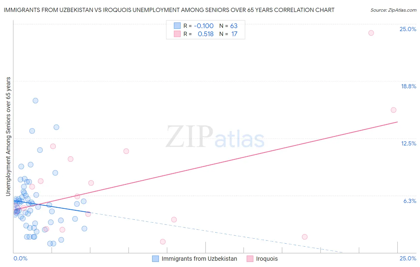 Immigrants from Uzbekistan vs Iroquois Unemployment Among Seniors over 65 years