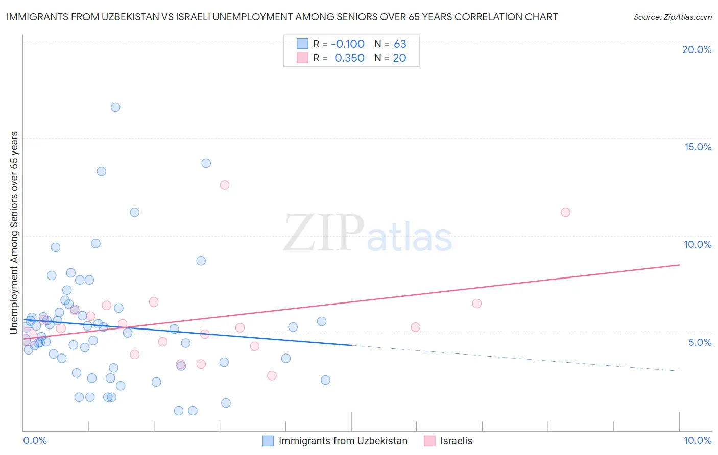 Immigrants from Uzbekistan vs Israeli Unemployment Among Seniors over 65 years