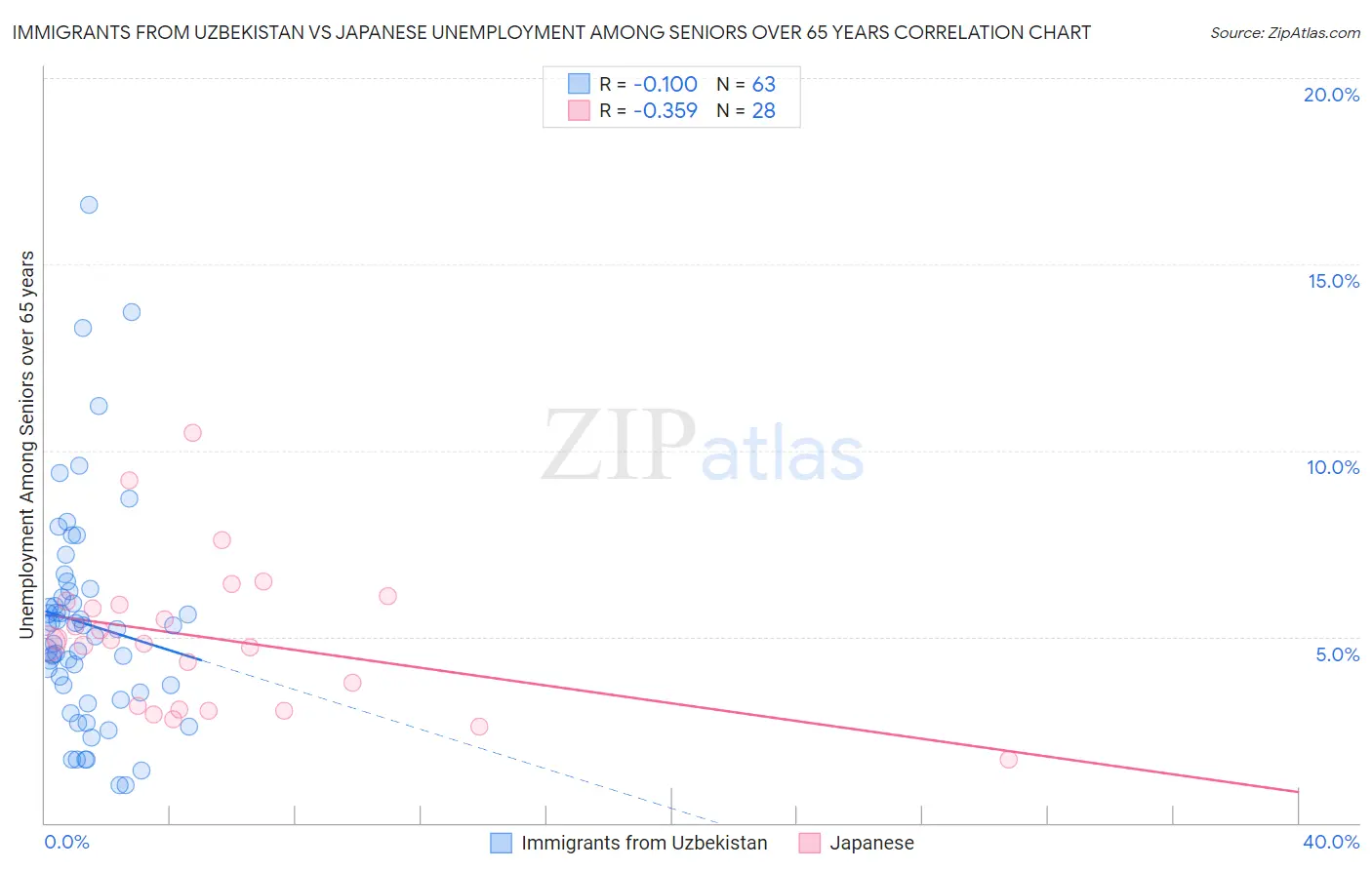 Immigrants from Uzbekistan vs Japanese Unemployment Among Seniors over 65 years