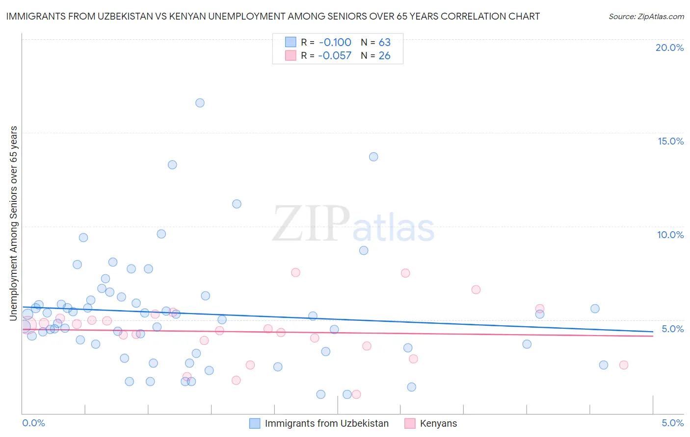 Immigrants from Uzbekistan vs Kenyan Unemployment Among Seniors over 65 years