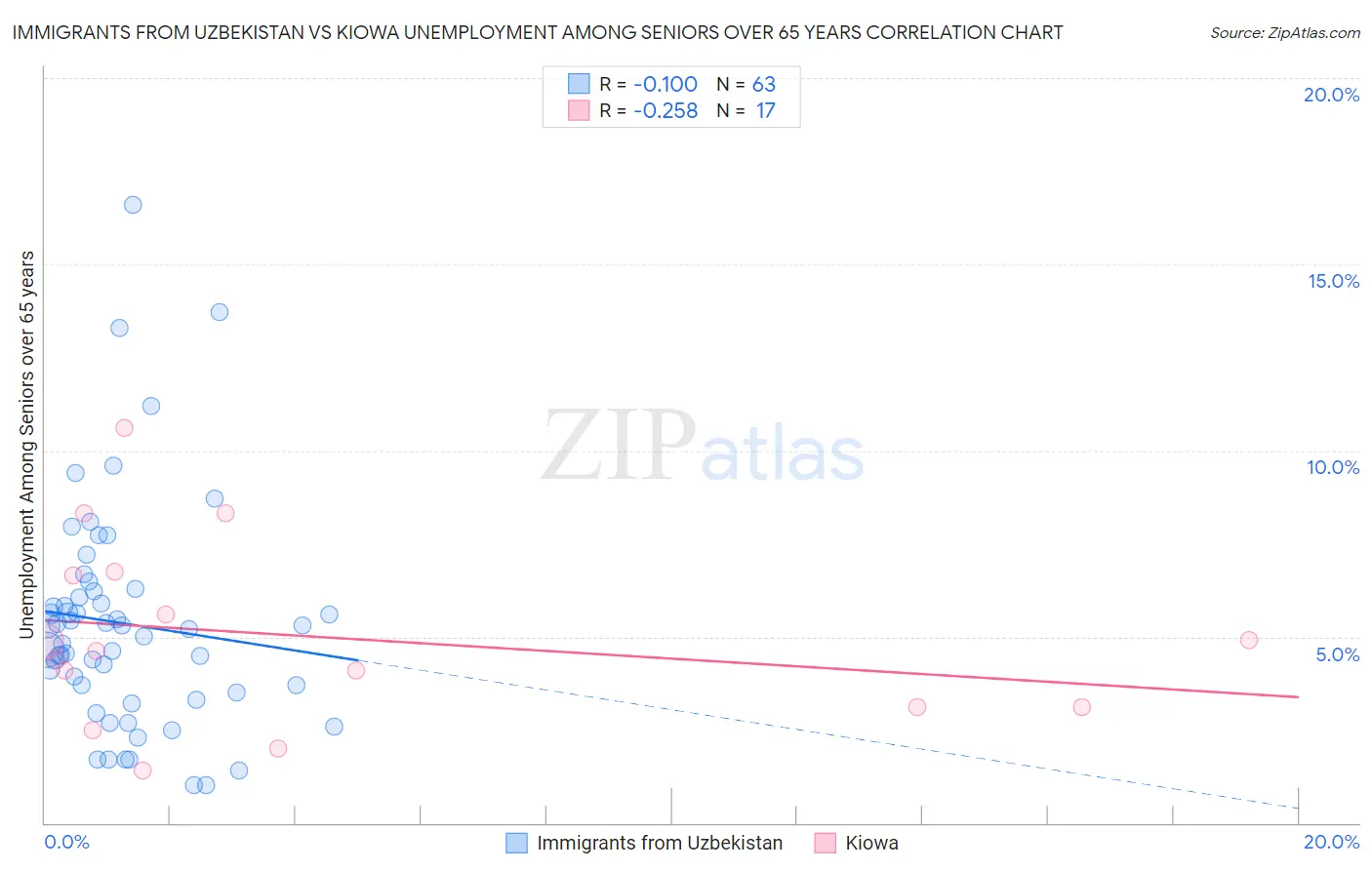 Immigrants from Uzbekistan vs Kiowa Unemployment Among Seniors over 65 years