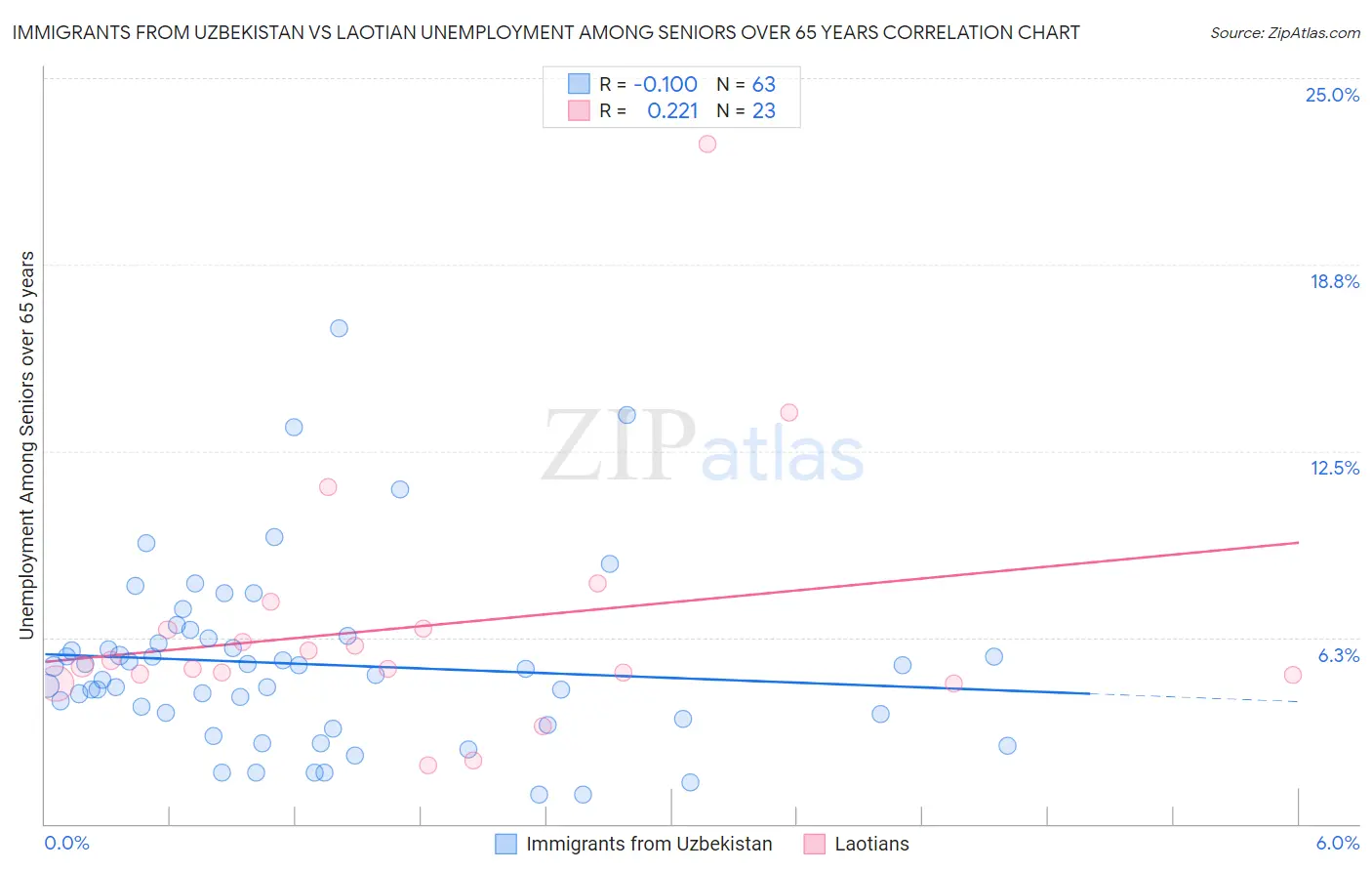 Immigrants from Uzbekistan vs Laotian Unemployment Among Seniors over 65 years