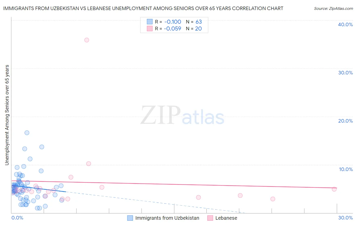 Immigrants from Uzbekistan vs Lebanese Unemployment Among Seniors over 65 years