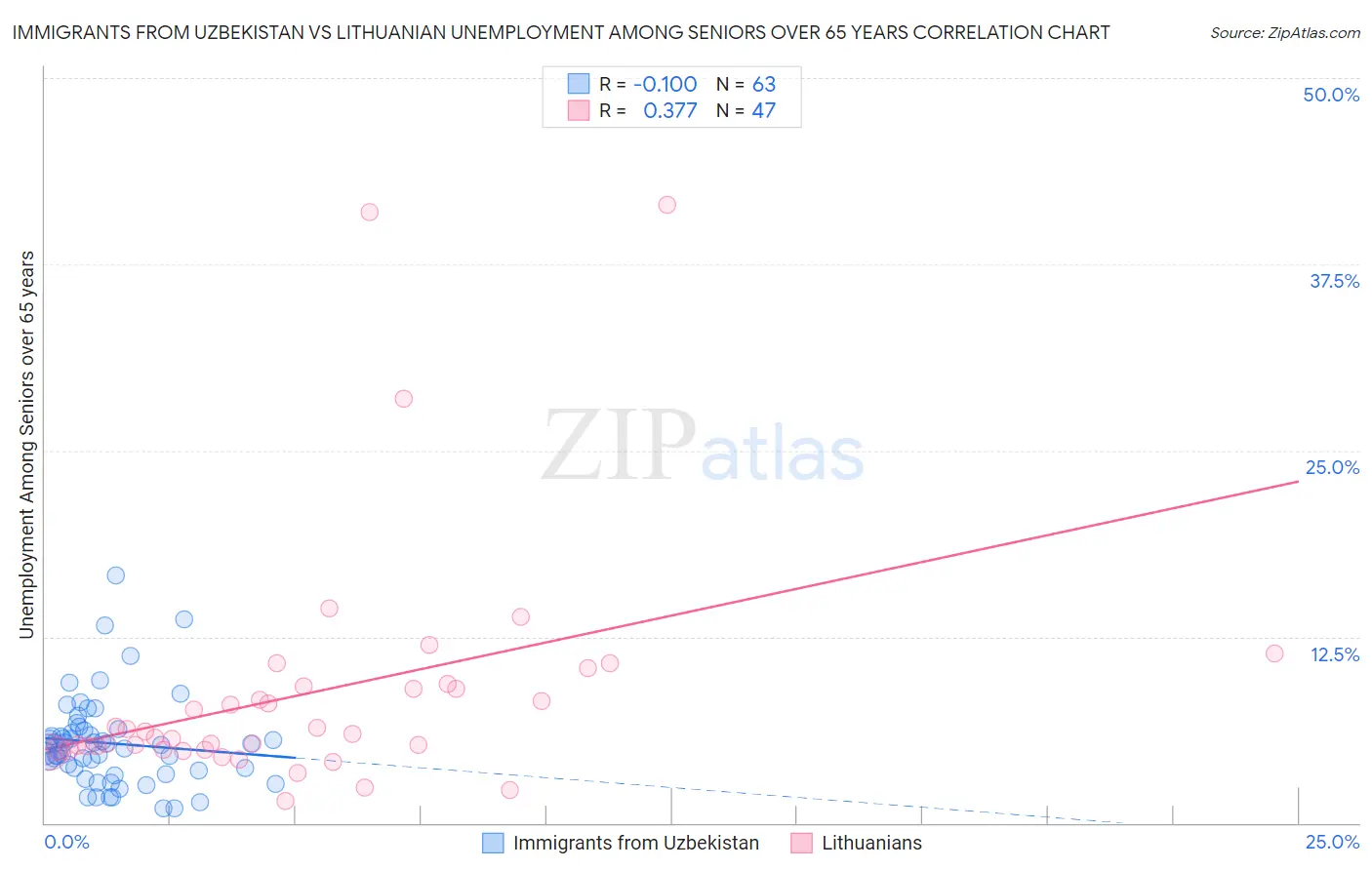 Immigrants from Uzbekistan vs Lithuanian Unemployment Among Seniors over 65 years