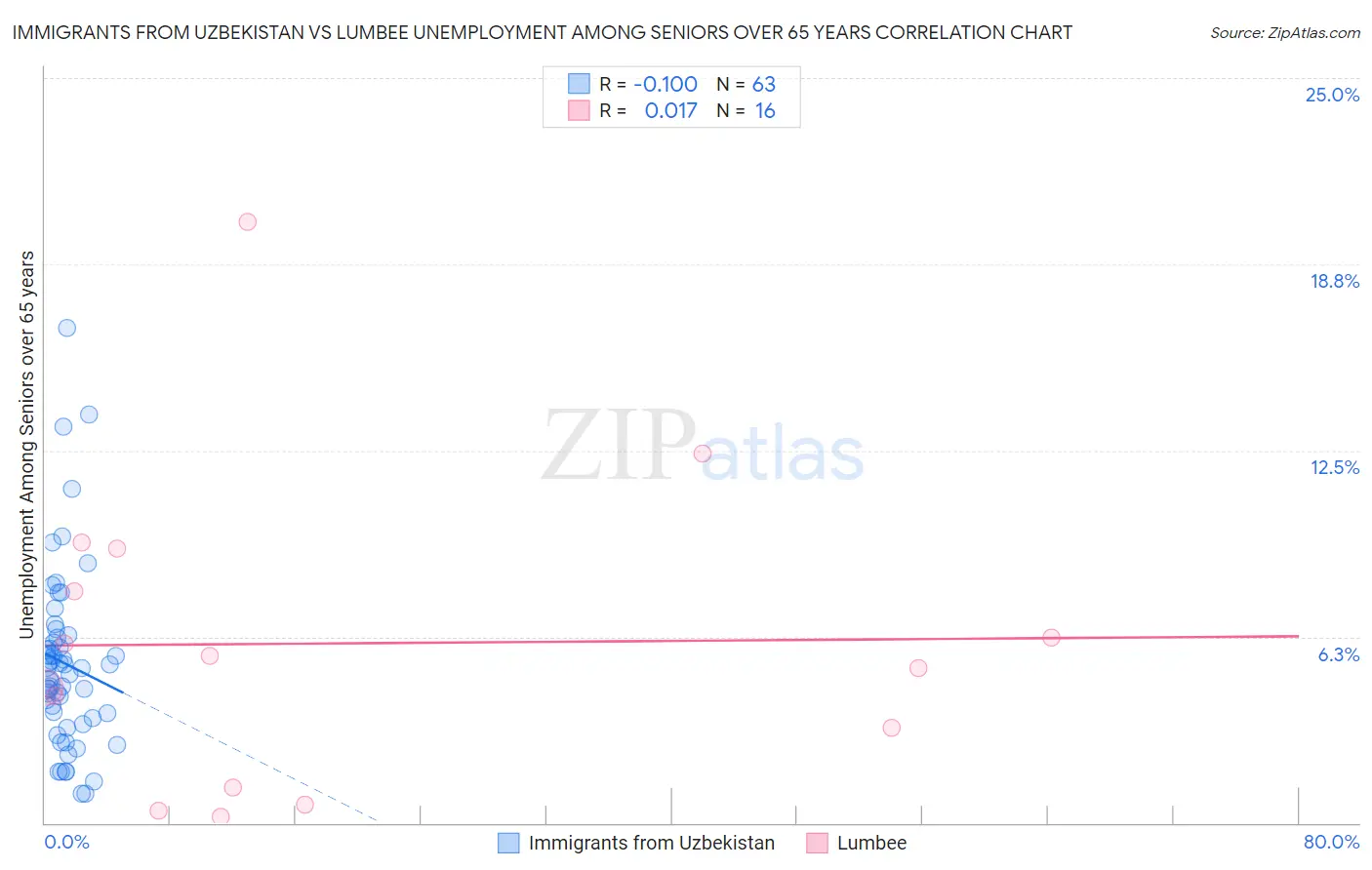 Immigrants from Uzbekistan vs Lumbee Unemployment Among Seniors over 65 years