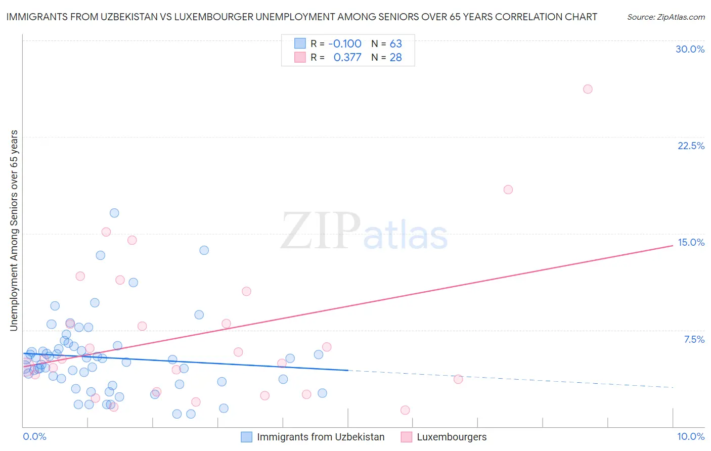 Immigrants from Uzbekistan vs Luxembourger Unemployment Among Seniors over 65 years