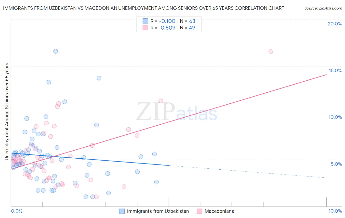 Immigrants from Uzbekistan vs Macedonian Unemployment Among Seniors over 65 years