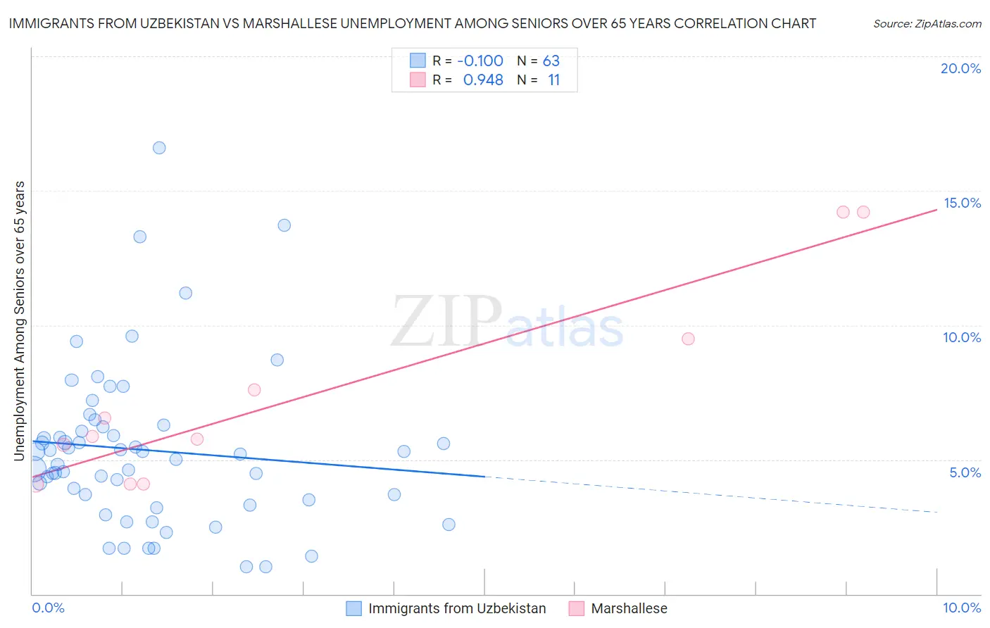 Immigrants from Uzbekistan vs Marshallese Unemployment Among Seniors over 65 years