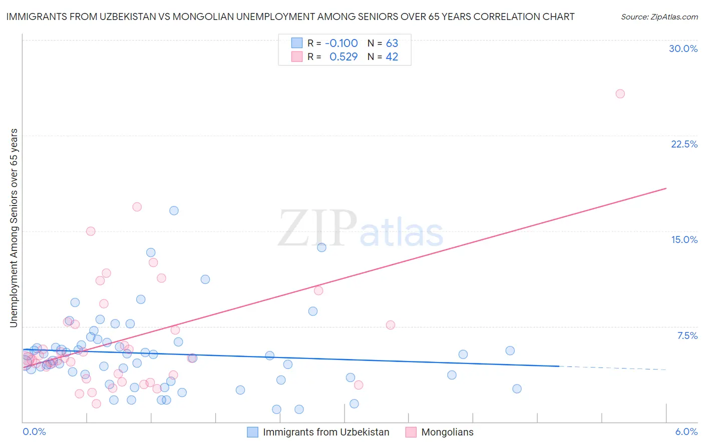 Immigrants from Uzbekistan vs Mongolian Unemployment Among Seniors over 65 years