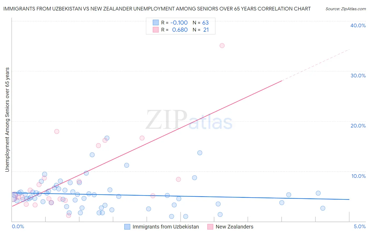 Immigrants from Uzbekistan vs New Zealander Unemployment Among Seniors over 65 years