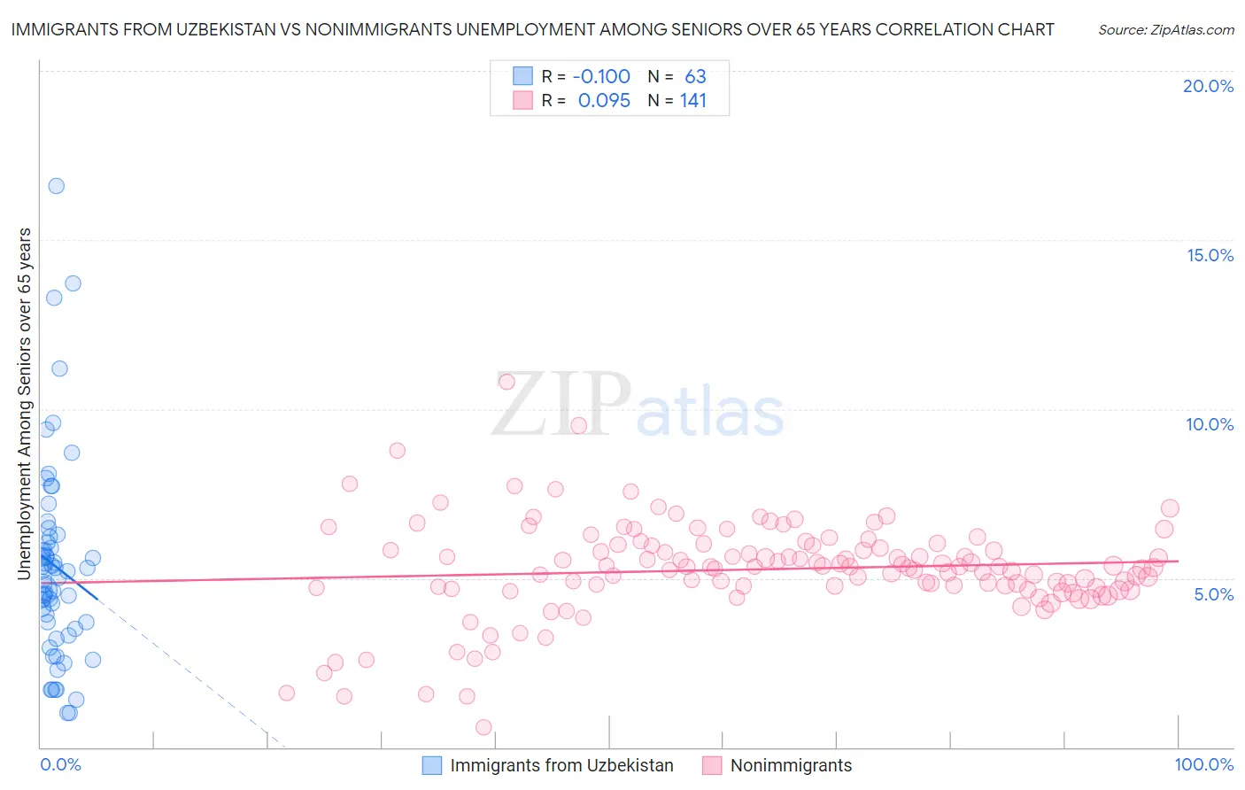 Immigrants from Uzbekistan vs Nonimmigrants Unemployment Among Seniors over 65 years