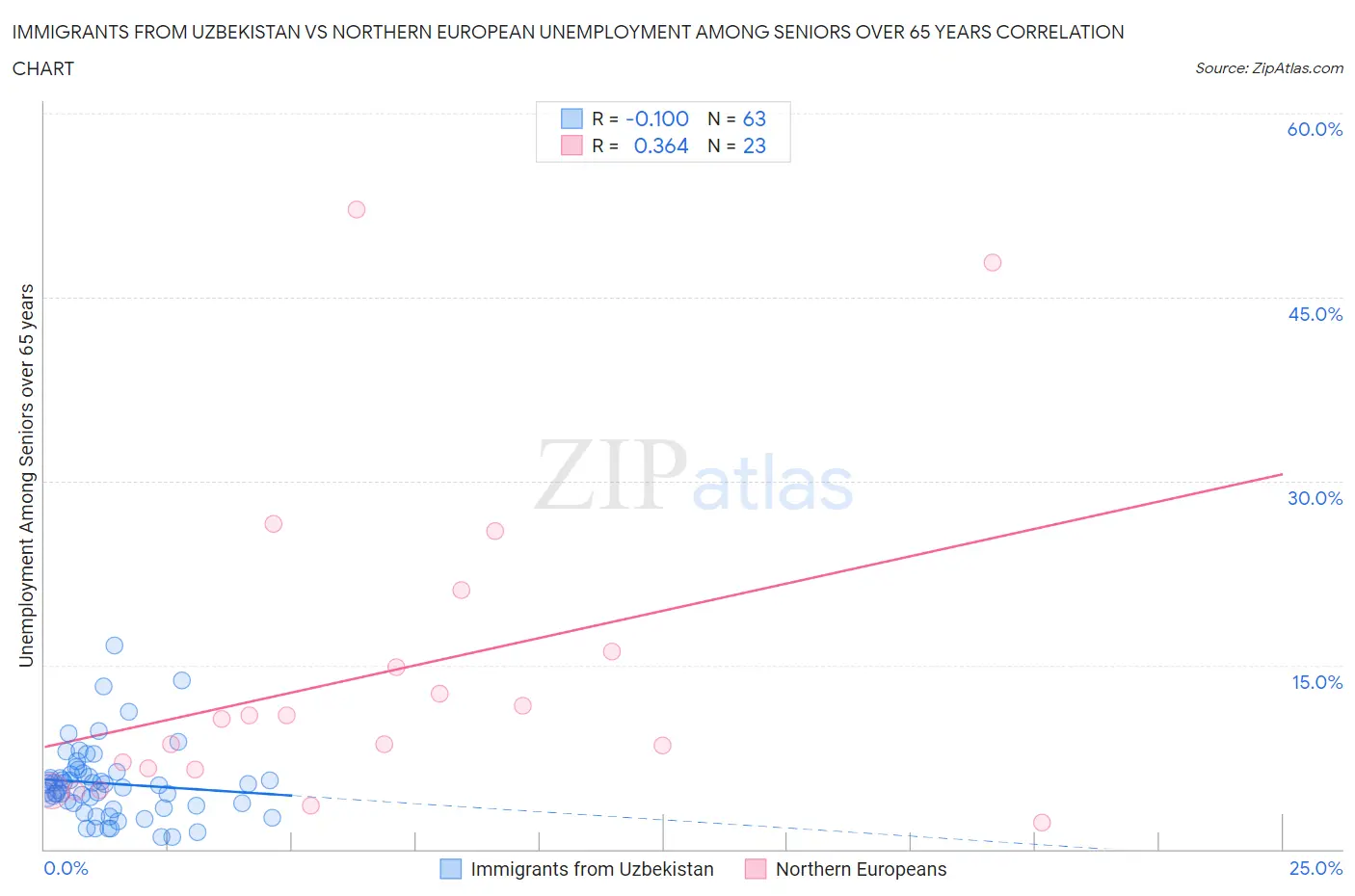 Immigrants from Uzbekistan vs Northern European Unemployment Among Seniors over 65 years