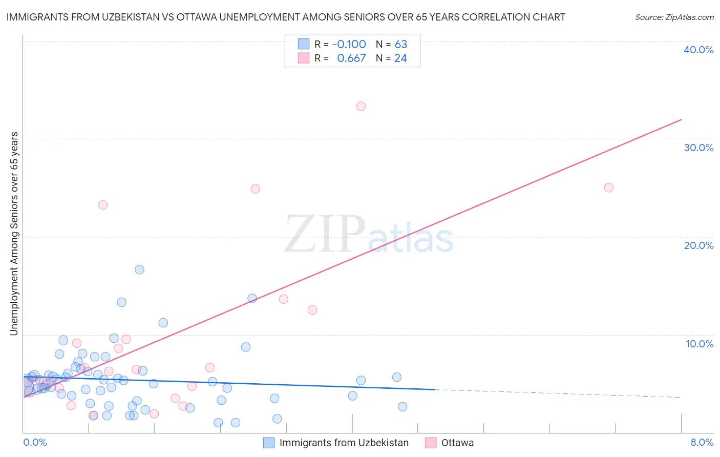 Immigrants from Uzbekistan vs Ottawa Unemployment Among Seniors over 65 years