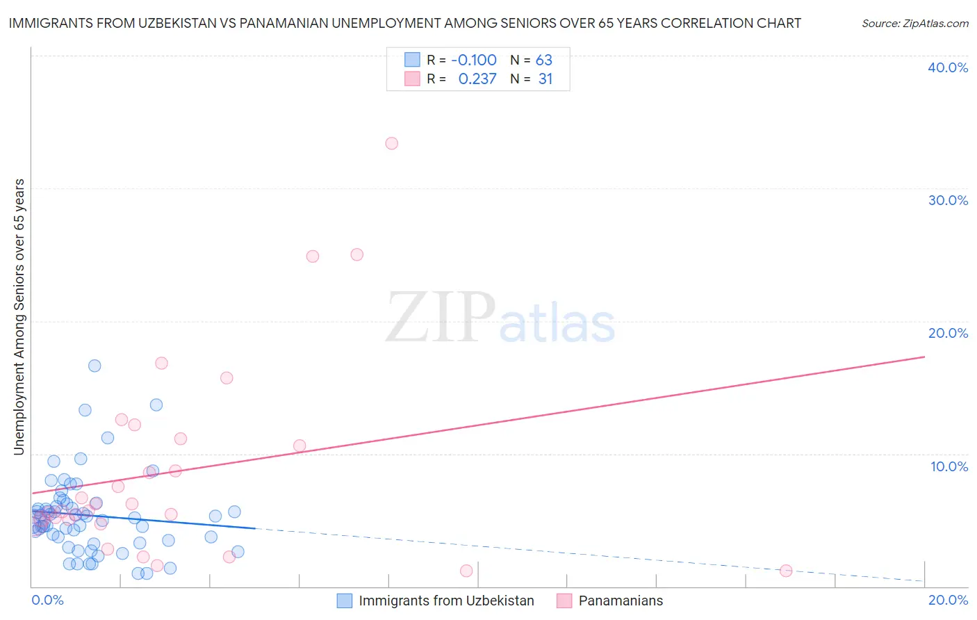 Immigrants from Uzbekistan vs Panamanian Unemployment Among Seniors over 65 years
