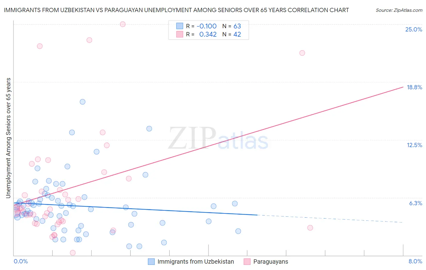 Immigrants from Uzbekistan vs Paraguayan Unemployment Among Seniors over 65 years