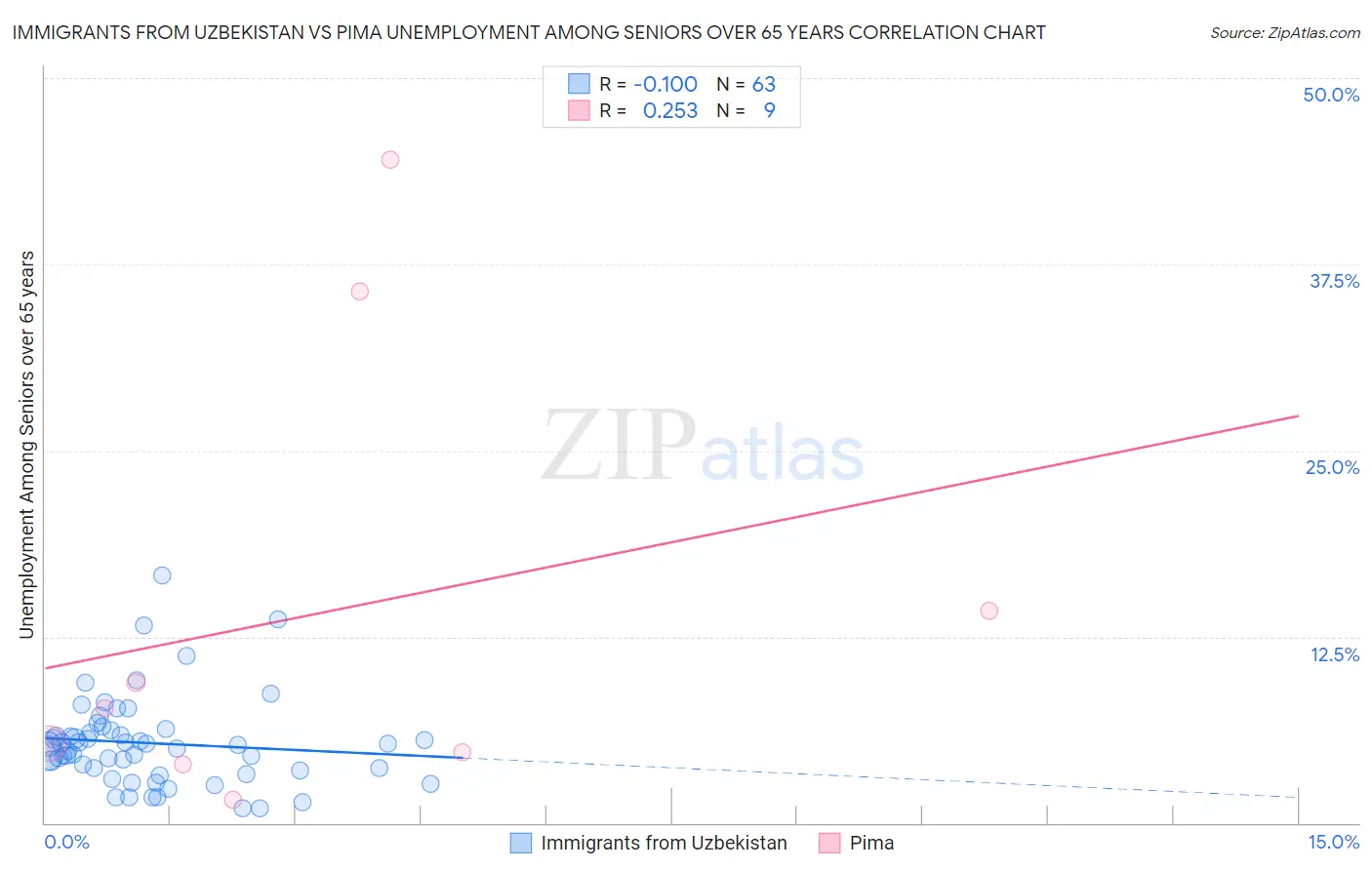 Immigrants from Uzbekistan vs Pima Unemployment Among Seniors over 65 years